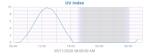 dayUV