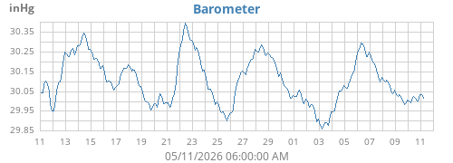 monthbarometer