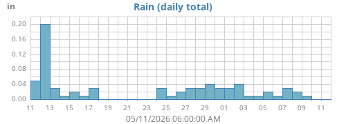 monthrain