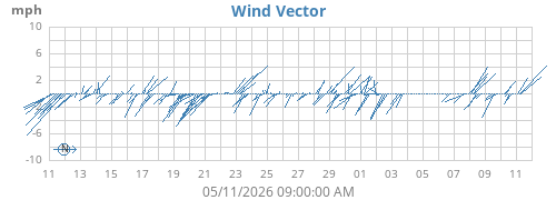 monthwindvec