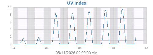 weekUV
