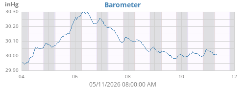weekbarometer