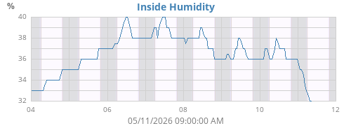 weekhumin
