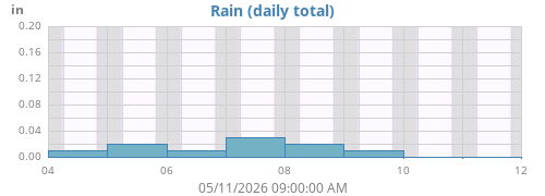weekrain