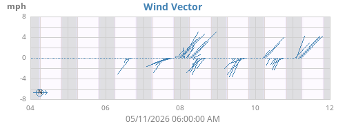 weekwindvec