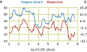 Outside Temperature History