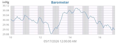 Barometric Pressure History