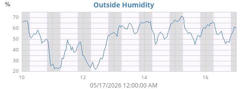 Outside Humidity History