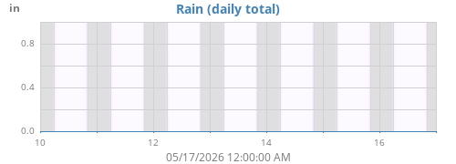Rainfall History