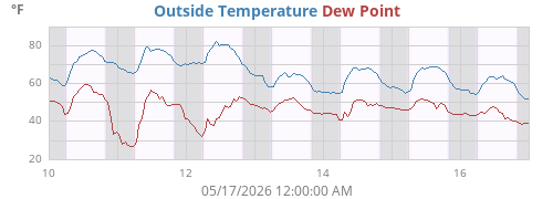 Outside Temperature History