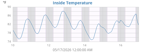 Inside Temperature History